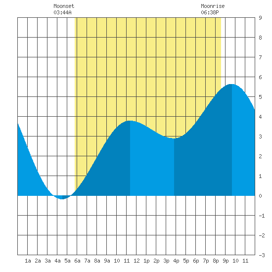 Bodega Bay tide chart for Sunday, June 8, 2025