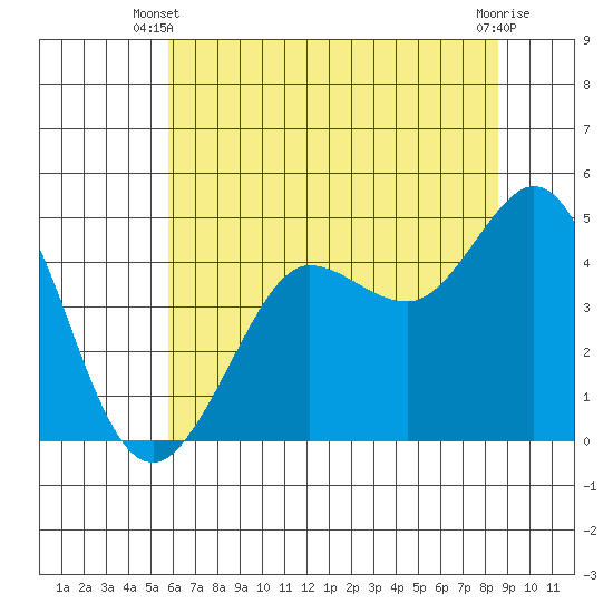 Bodega Bay tide chart for Monday, June 9, 2025