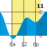 Bodega Bay tide chart for Friday, July 11, 2025