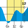 Bodega Bay tide chart for Saturday, July 12, 2025