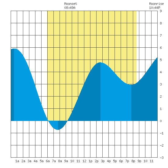 Bodega Bay tide chart for Sunday, July 13, 2025