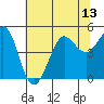 Bodega Bay tide chart for Sunday, July 13, 2025