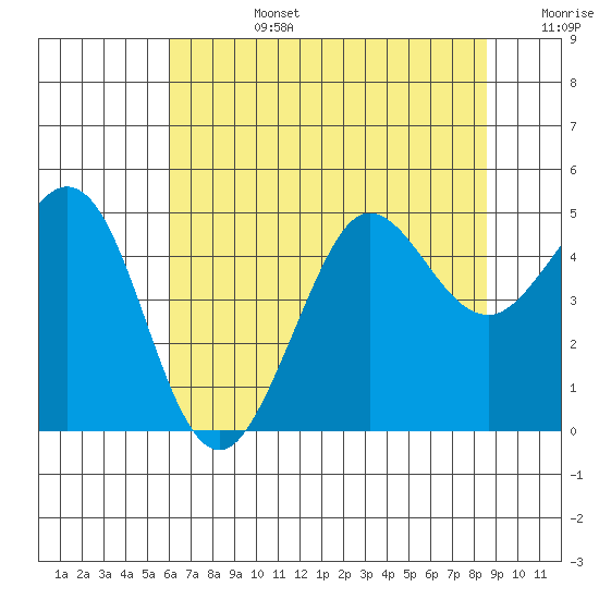 Bodega Bay tide chart for Monday, July 14, 2025