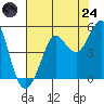Bodega Bay tide chart for Thursday, July 24, 2025