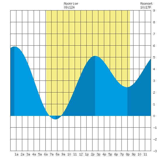 Bodega Bay tide chart for Sunday, July 27, 2025