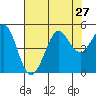 Bodega Bay tide chart for Sunday, July 27, 2025