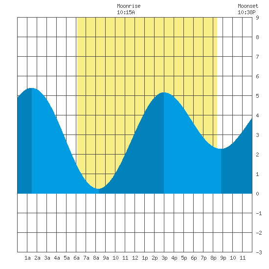 Bodega Bay tide chart for Monday, July 28, 2025