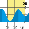 Bodega Bay tide chart for Monday, July 28, 2025