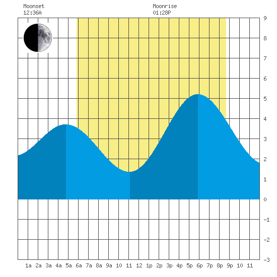 Bodega Bay tide chart for Wednesday, July 2, 2025