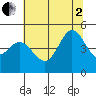 Bodega Bay tide chart for Wednesday, July 2, 2025