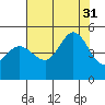 Bodega Bay tide chart for Thursday, July 31, 2025