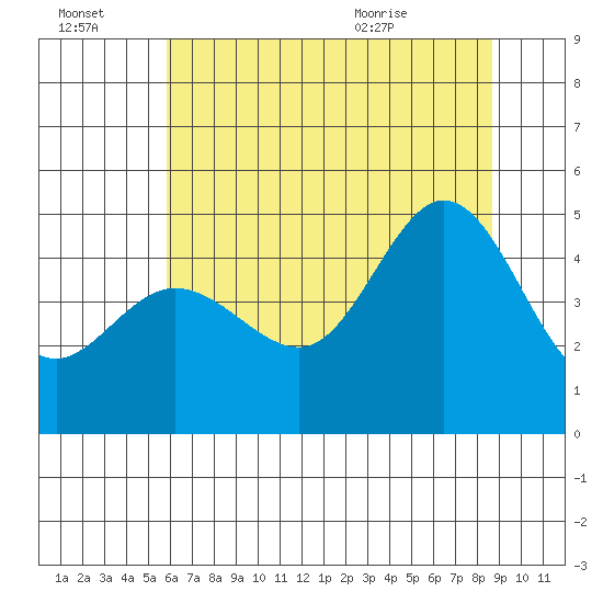 Bodega Bay tide chart for Thursday, July 3, 2025