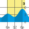 Bodega Bay tide chart for Thursday, July 3, 2025