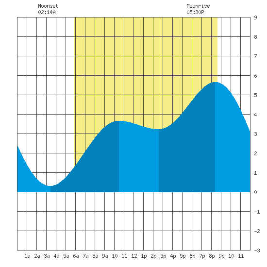 Bodega Bay tide chart for Sunday, July 6, 2025