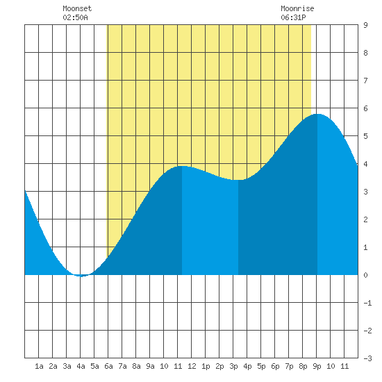 Bodega Bay tide chart for Monday, July 7, 2025