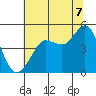 Bodega Bay tide chart for Monday, July 7, 2025