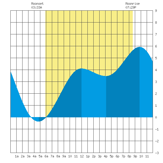 Bodega Bay tide chart for Tuesday, July 8, 2025