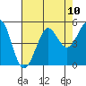 Bodega Bay tide chart for Sunday, August 10, 2025