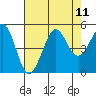 Bodega Bay tide chart for Monday, August 11, 2025