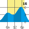 Bodega Bay tide chart for Saturday, August 16, 2025