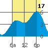 Bodega Bay tide chart for Sunday, August 17, 2025