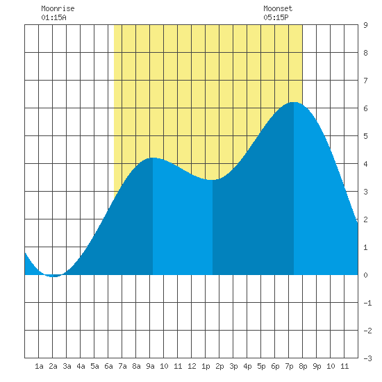 Bodega Bay tide chart for Monday, August 18, 2025