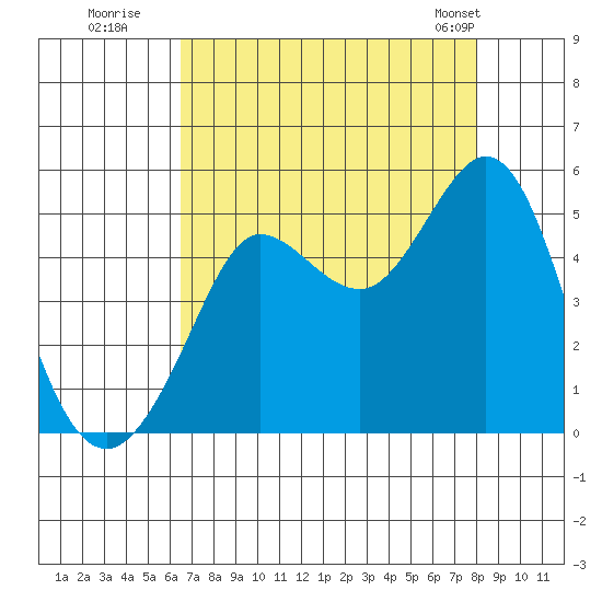 Bodega Bay tide chart for Tuesday, August 19, 2025