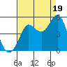Bodega Bay tide chart for Tuesday, August 19, 2025
