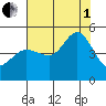 Bodega Bay tide chart for Friday, August 1, 2025