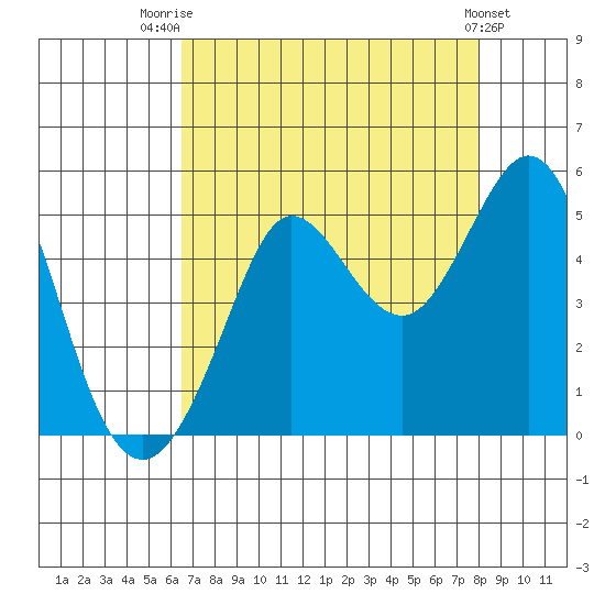 Bodega Bay tide chart for Thursday, August 21, 2025
