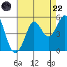 Bodega Bay tide chart for Friday, August 22, 2025