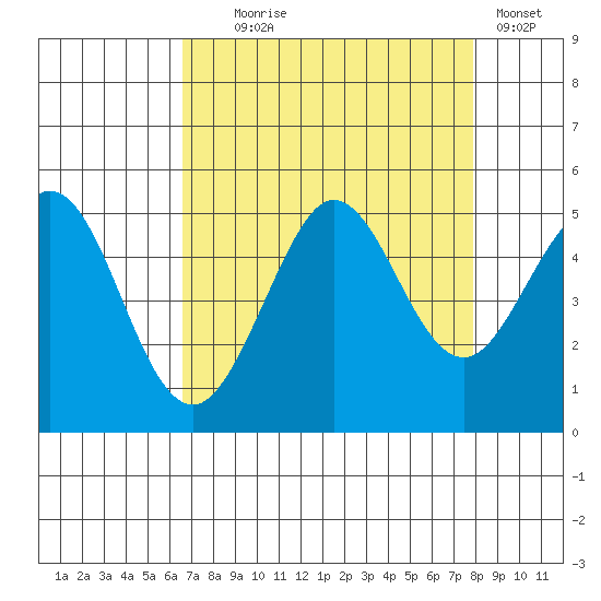 Bodega Bay tide chart for Monday, August 25, 2025