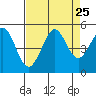Bodega Bay tide chart for Monday, August 25, 2025