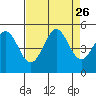 Bodega Bay tide chart for Tuesday, August 26, 2025
