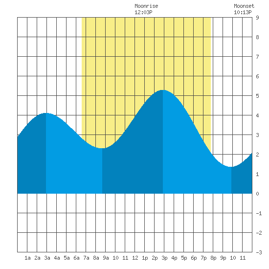 Bodega Bay tide chart for Thursday, August 28, 2025
