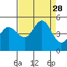 Bodega Bay tide chart for Thursday, August 28, 2025