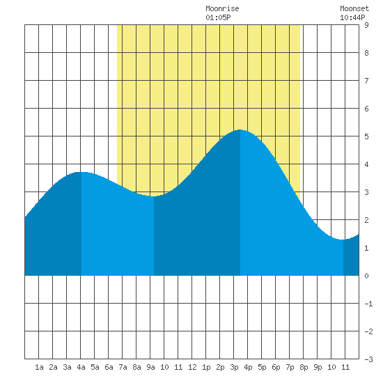 Bodega Bay tide chart for Friday, August 29, 2025