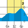 Bodega Bay tide chart for Saturday, August 2, 2025
