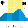 Bodega Bay tide chart for Saturday, August 30, 2025