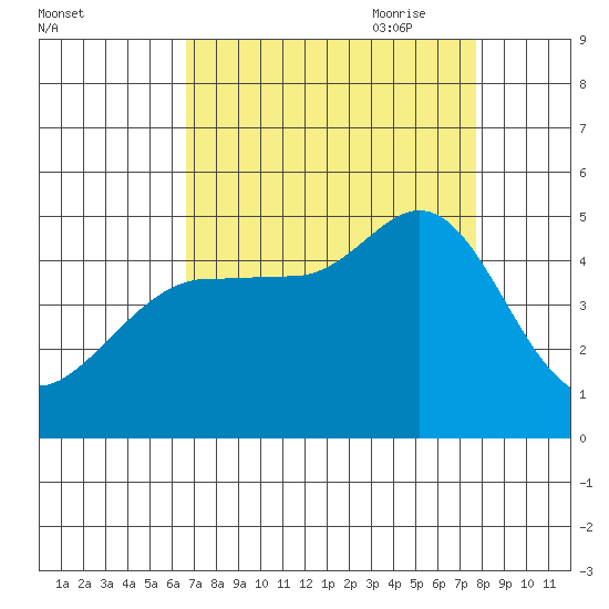 Bodega Bay tide chart for Sunday, August 31, 2025