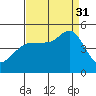 Bodega Bay tide chart for Sunday, August 31, 2025