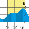 Bodega Bay tide chart for Sunday, August 3, 2025