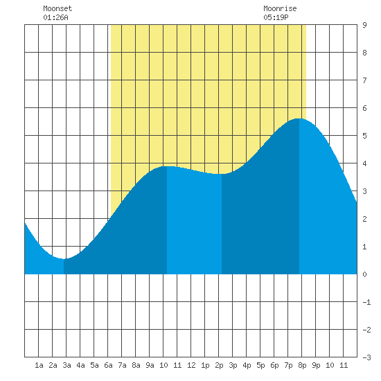 Bodega Bay tide chart for Monday, August 4, 2025
