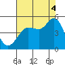 Bodega Bay tide chart for Monday, August 4, 2025