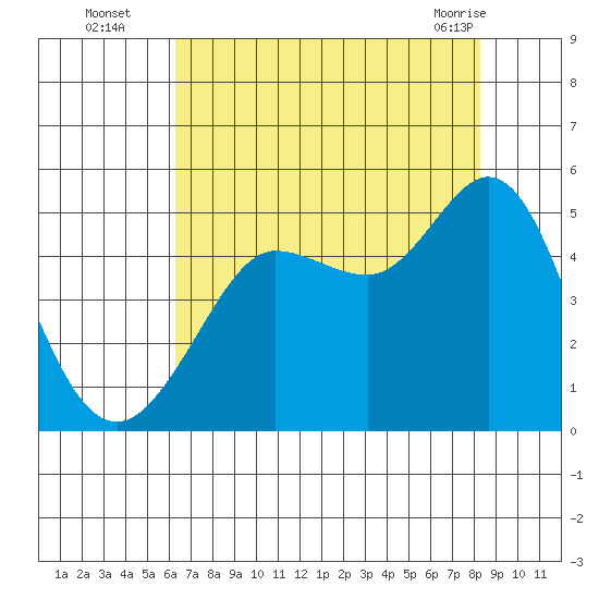 Bodega Bay tide chart for Tuesday, August 5, 2025