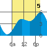 Bodega Bay tide chart for Tuesday, August 5, 2025