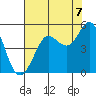 Bodega Bay tide chart for Thursday, August 7, 2025