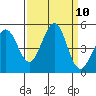 Bodega Bay tide chart for Wednesday, September 10, 2025