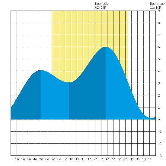 Bodega Bay tide chart for Saturday, September 13, 2025