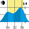 Bodega Bay tide chart for Sunday, September 14, 2025